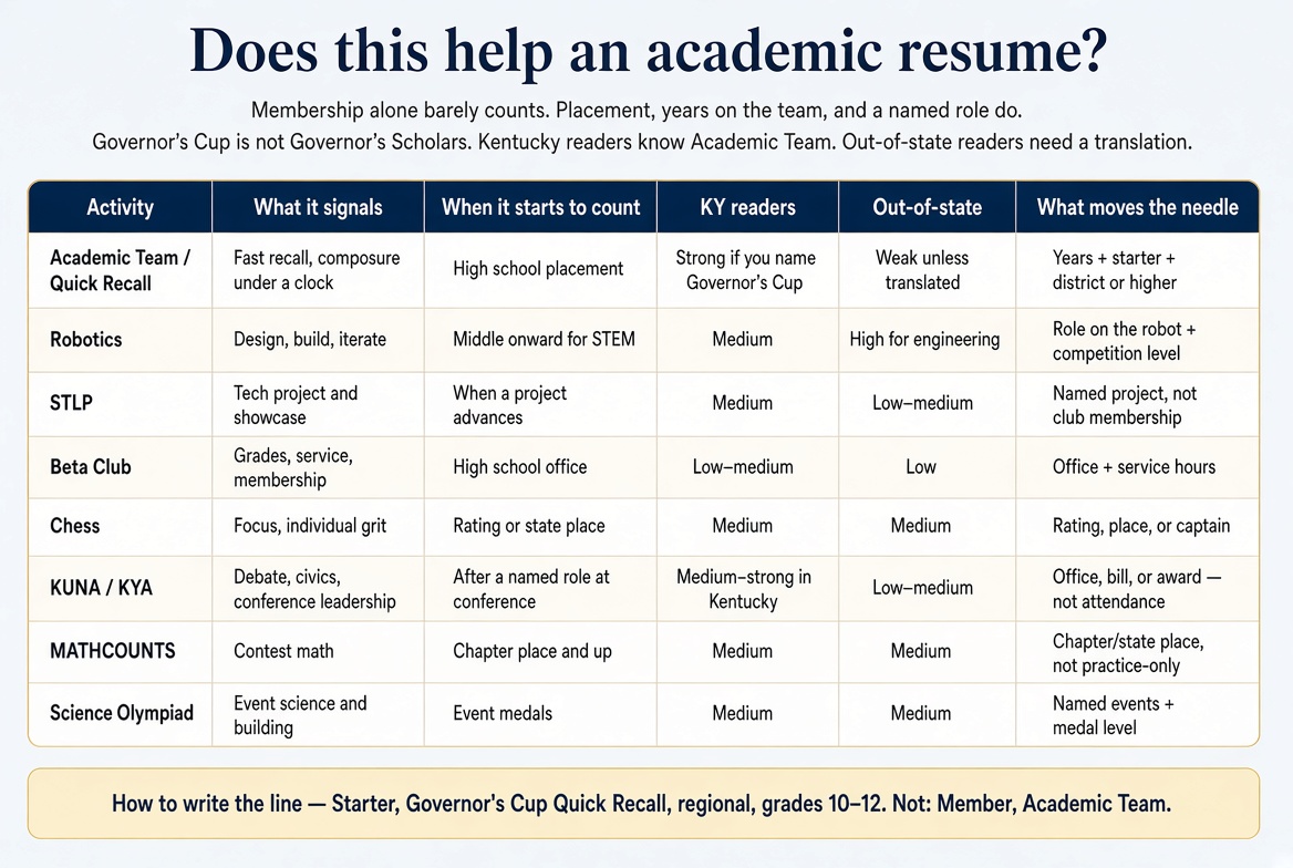 Comparison of JCPS academic clubs and resume value