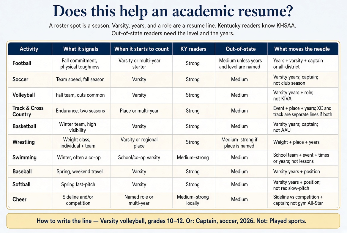 Comparison of JCPS school sports and resume value