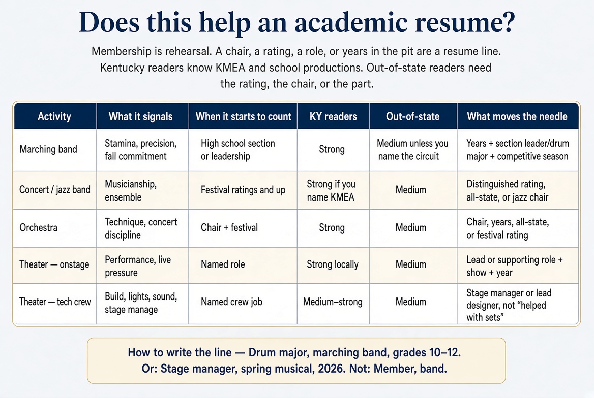 Comparison of JCPS band orchestra and theater resume value